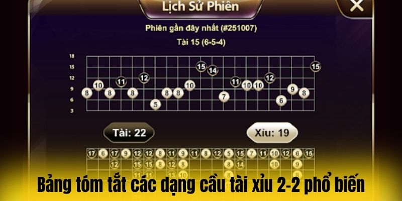 Bảng tóm tắt các dạng cầu tài xỉu 2-2 phổ biến